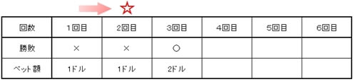 ウィナーズ投資法:2回目のベット額に移動させる