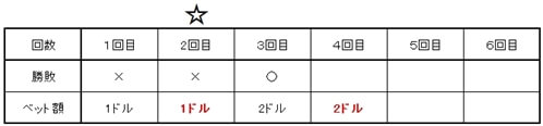 ウィナーズ投資法:4回目のゲーム