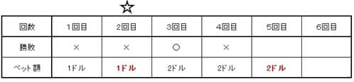 ウィナーズ投資法:2倍にして賭け続ける