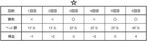 ウィナーズ投資法のベット表