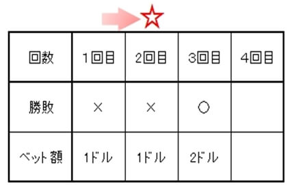 ウィナーズ投資法 ゲームの進め方