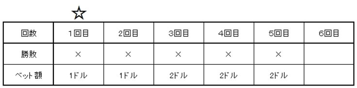 ウィナーズ投資法 ゲームの進め方