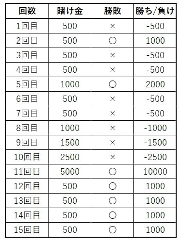ここまでの成績
