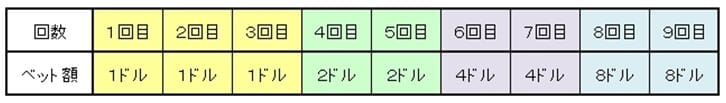 31システムのベット方法