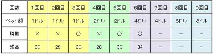 ２連勝できれば残高が増える