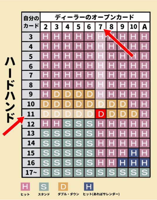 ベーシックストラテジー・答え表1