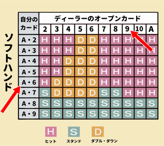 ベーシックストラテジー・答え表2