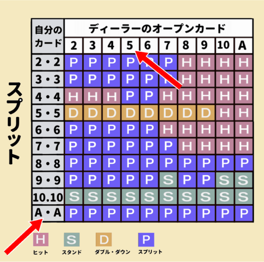 ベーシックストラテジー・答え表3