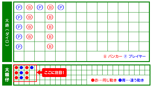 バカラ罫線の大路と、大眼仔の例