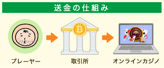 ビットコインとは？