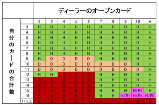 ベーシックストラテジー