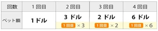 バーネット法の賭け方1