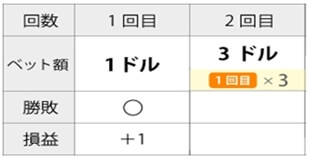 バーネット法の賭け方2