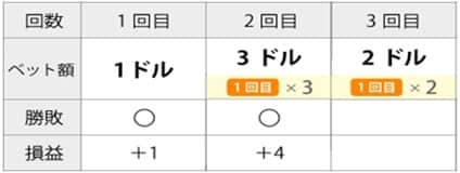 バーネット法の賭け方3