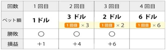 バーネット法の賭け方4