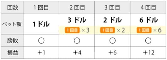 バーネット法の賭け方5