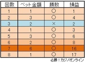 バーネット法を使ったゲームの進め方