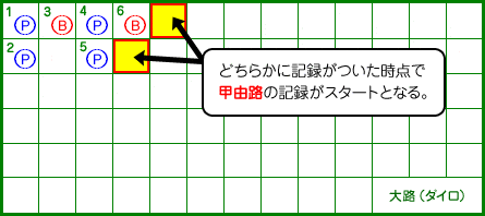 大路の甲由路の記録が始まるタイミング