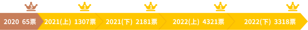 カジノシークレットの票数の推移