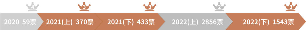 ミスティーノカジノの票数の推移