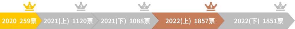 ベラジョンカジノの票数の推移