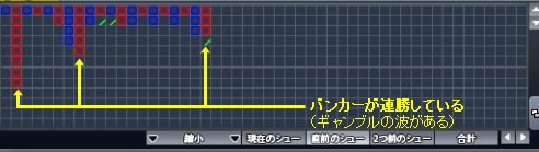 バカラの罫線 バンカーが連勝している様子