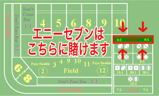 賭け方エニーセブン