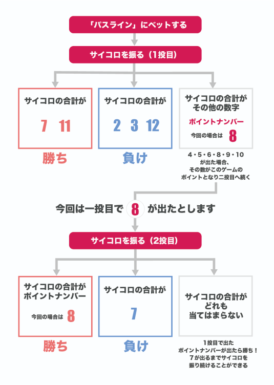 クラップスのゲーム表