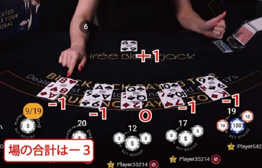 カウンティング合計値は－３