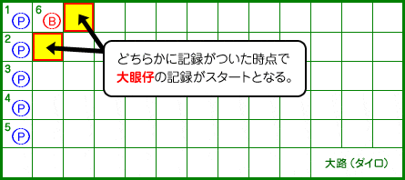 大路の大眼仔の記録が始まるタイミング