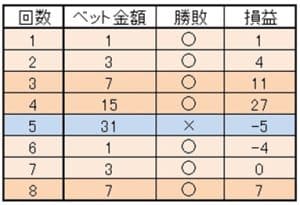 グランパーレー法を使ったゲームの進め方