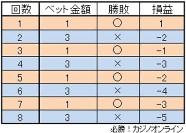 グランパーレー法は連勝しないと効果が発揮しない