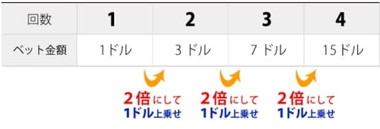 グランマーチンゲール法のやり方