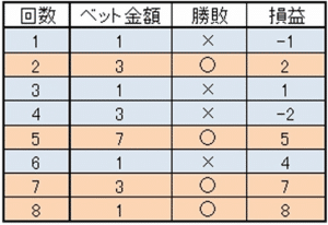グランマーチンゲール法を使ったゲームの進め