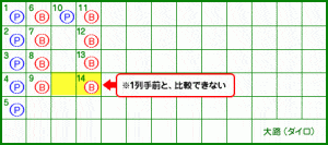 大路 14ゲーム目
