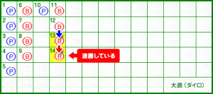 大路 14ゲーム目 比較方法が変わる