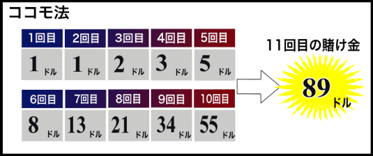 ココモ法_マーチンゲールベット額2