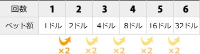 回数とベット額の表