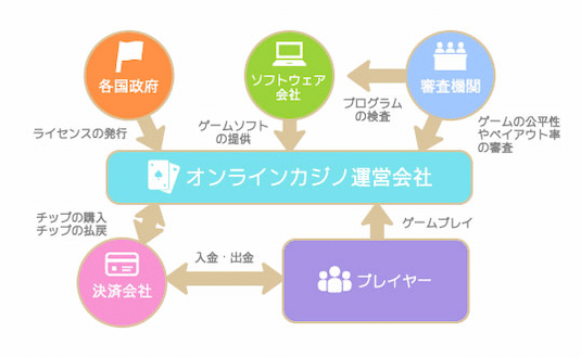 オンラインカジノとは オンラインカジノの仕組み