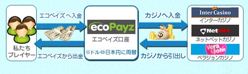 ecoPayz(エコペイズ)の入出金の流れ