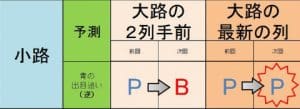 2列手前と違う動きになるように賭ける