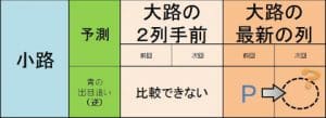 小路 2列手前の記録と比較できない場合1
