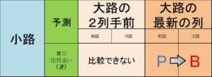 小路 2列手前の記録と比較できない場合2