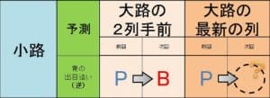 小路で出目追いの説明