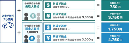 ビットコインをオンラインカジノで使うメリット：手数料が安い