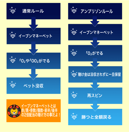 ヨーロピアンルーレット アンプリゾンルール2