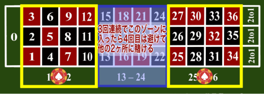 ルーレット 2/3ベット法