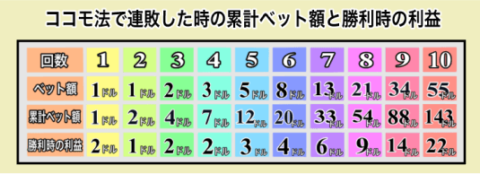 ルーレット ココモ法2
