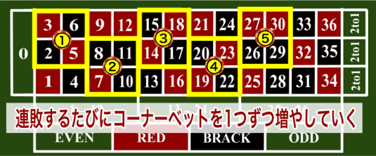 ルーレット マンシュリアン法