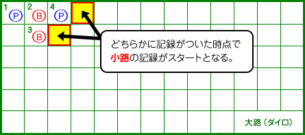 大路の小路の記録が始まるタイミング